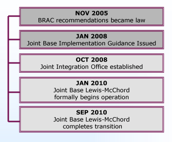 Lewis-McChord Joint Basing Timeline